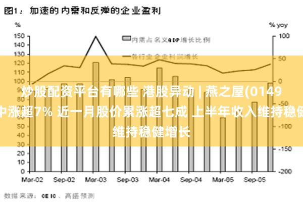 炒股配资平台有哪些 港股异动 | 燕之屋(01497)盘中涨超7% 近一月股价累涨超七成 上半年收入维持稳健增长